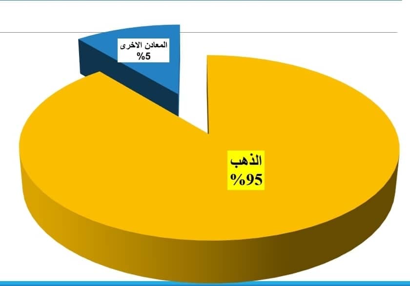 مخطط يوضح نسبة الذهب والمعادن الأخرى